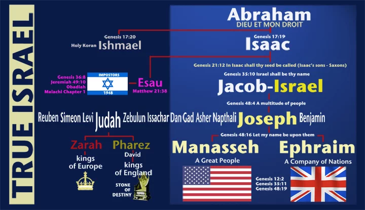 True Israel, The People of The Covenant, Abraham Lineage, Isaac, Jacob, Joseph, Manasseh, Ephraim, 12 sons of Jacob Israel, Prophecy about Israel, British Throne of David, Esau lineage