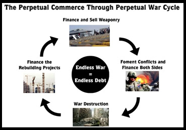 Finance and Sell Weaponry, Forment Conflicts and Finance Both Sides, War Destruction, Finance Rebuilding. Endless War equals Endless Debt